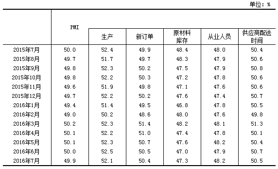 中國制造業PMI及構成指數（經季節調整）