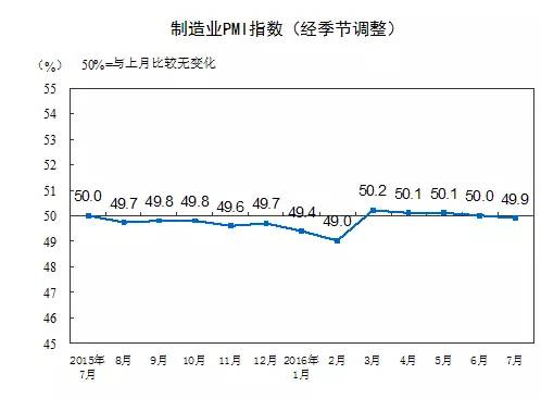 制造業PMI指數