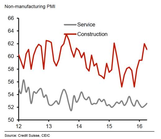 建造業助力拉升非制造業PMI